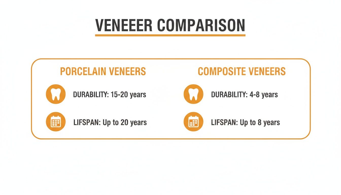 A clear comparison chart outlining the durability and lifespan of porcelain versus composite veneers.