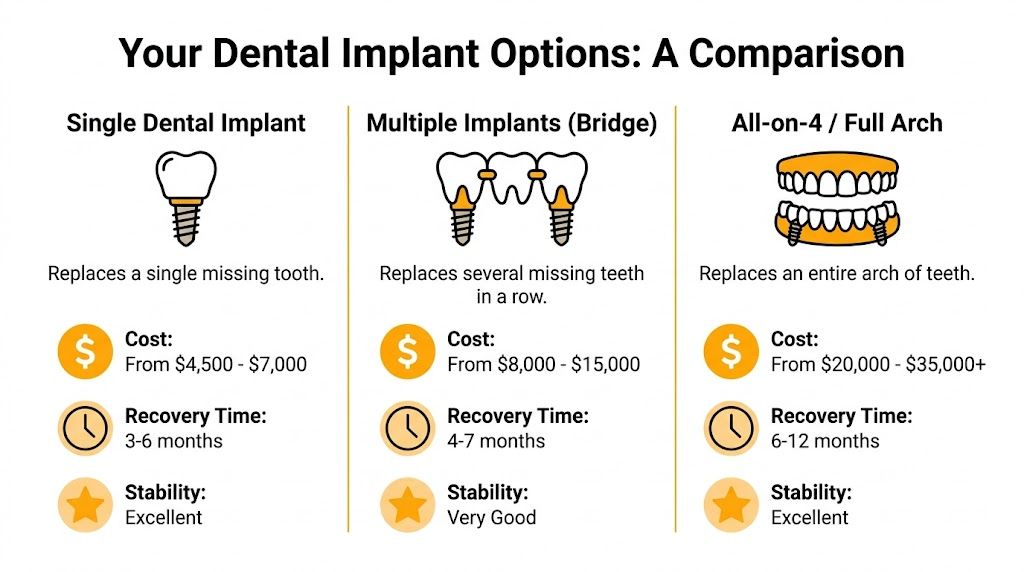 A comparison chart showing the costs, recovery times, and stability of single, bridge, and full-arch dental implants.