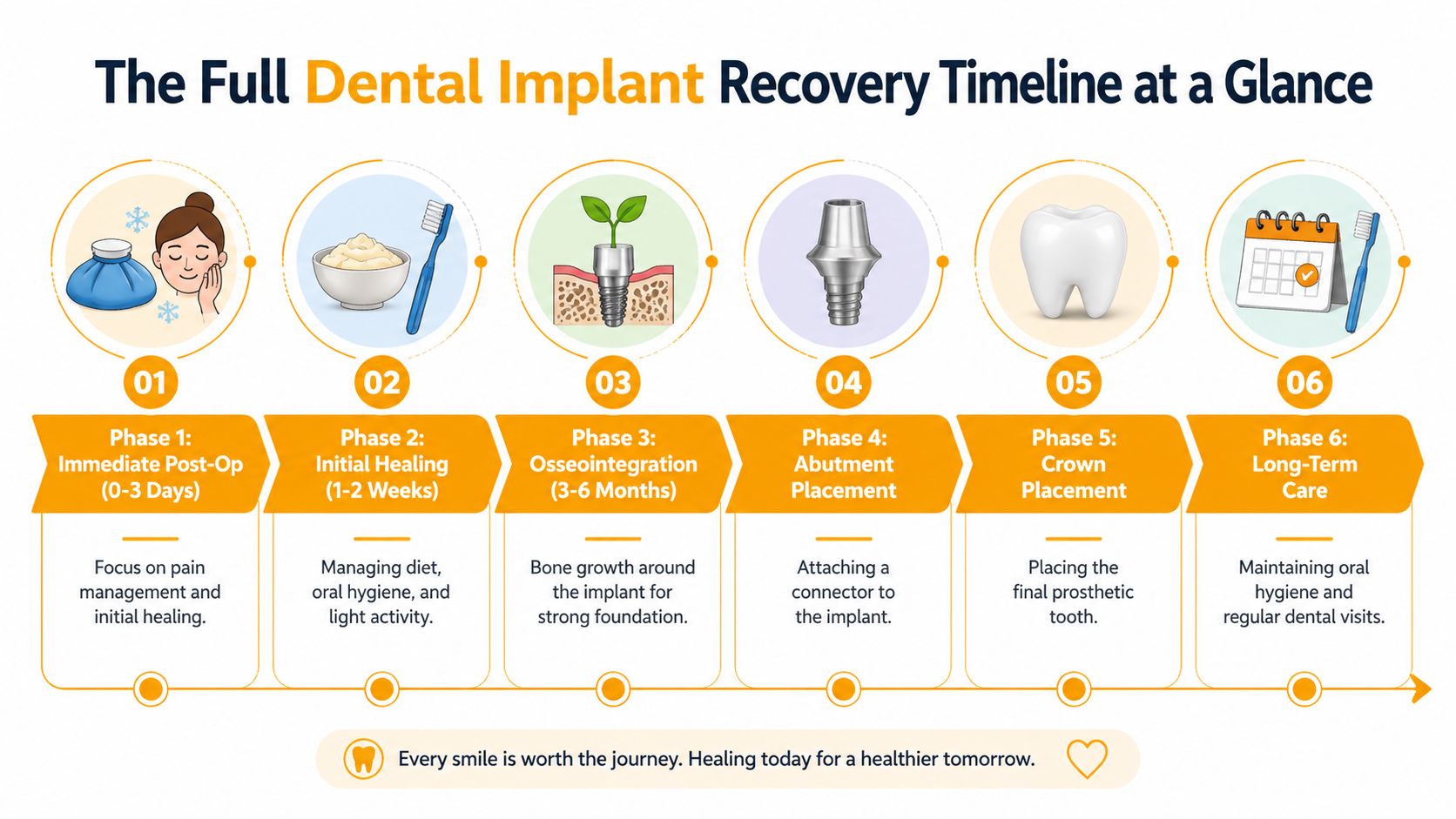 A timeline graphic illustrating the six phases of recovery and care for a dental implant procedure.