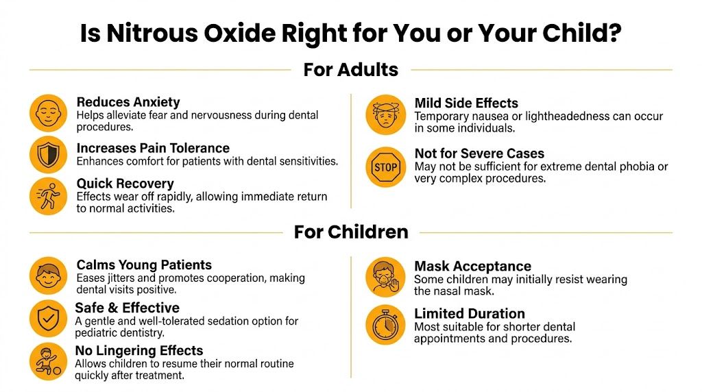 An infographic detailing the benefits and considerations of using nitrous oxide for adult and pediatric dental procedures.