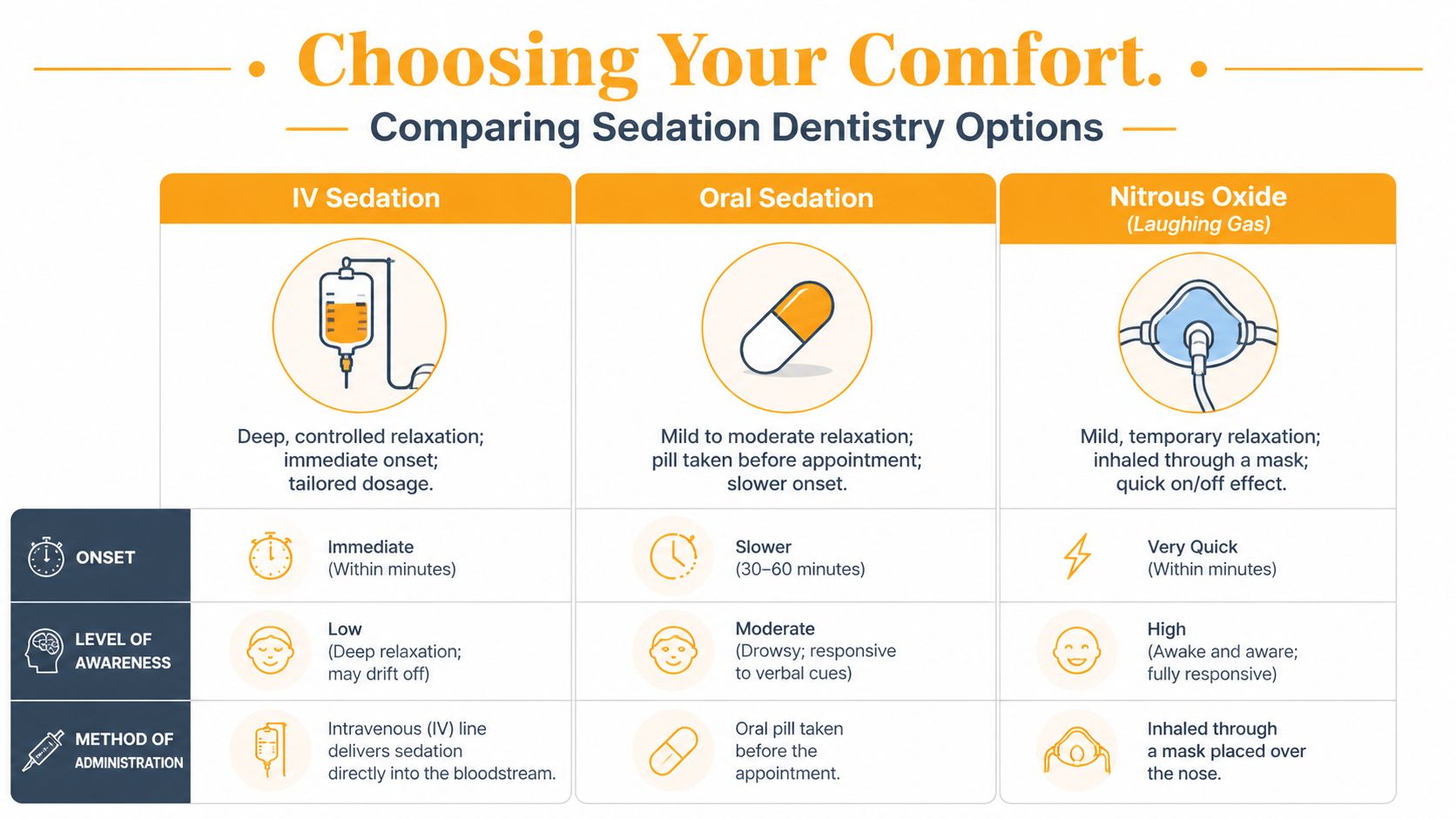 A comparison chart illustrating three common types of dental sedation: IV sedation, oral sedation, and nitrous oxide.