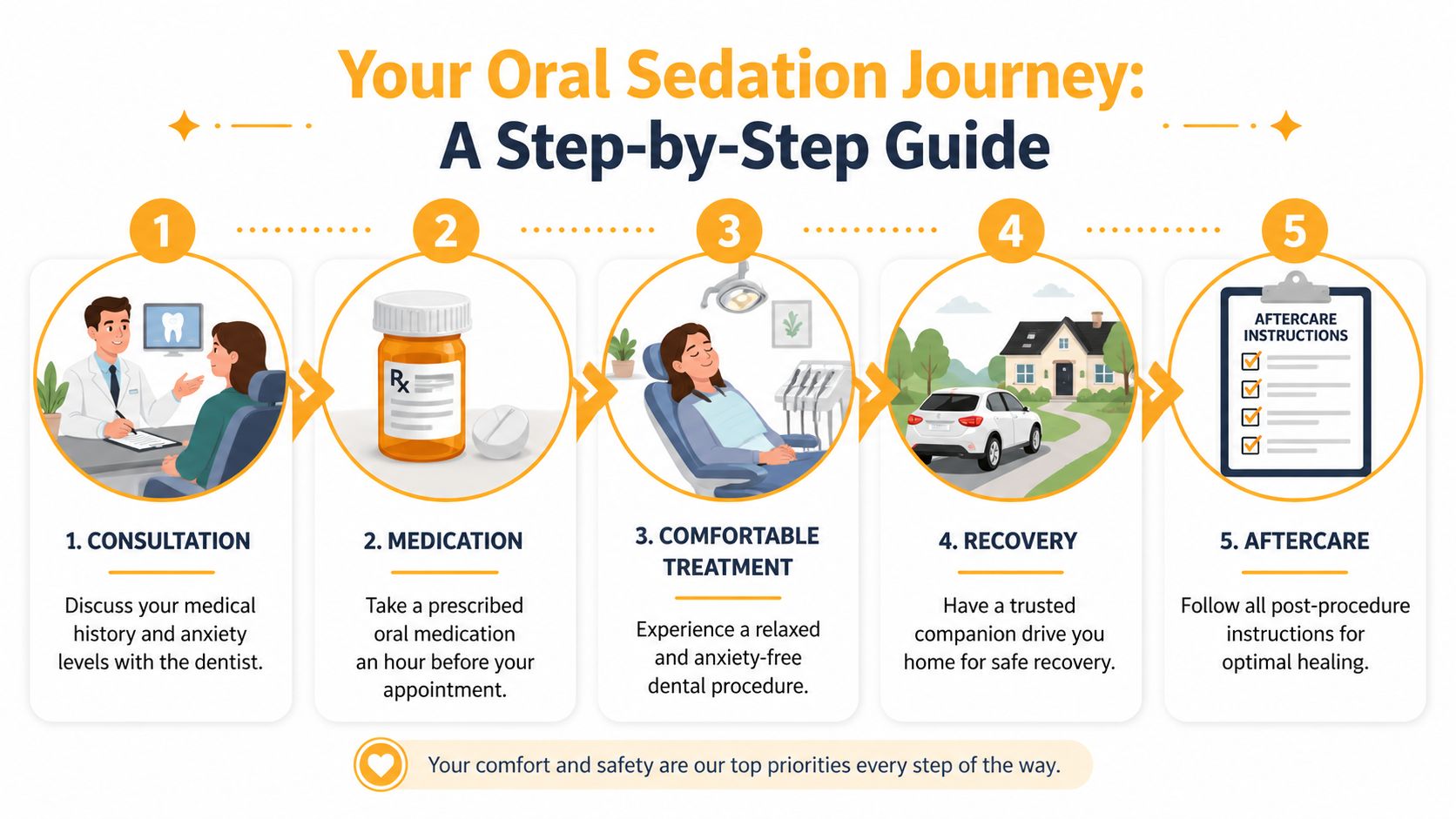 A five-step infographic showing the process of oral sedation dentistry for patient comfort and relaxation.