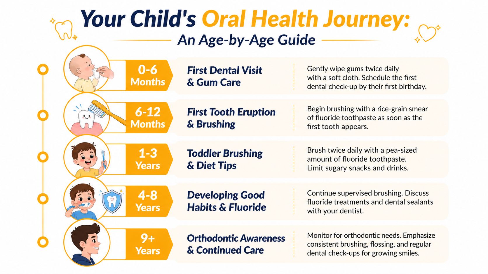 An age-by-age guide infographic detailing pediatric oral health milestones from infancy to adolescence for proper dental care.