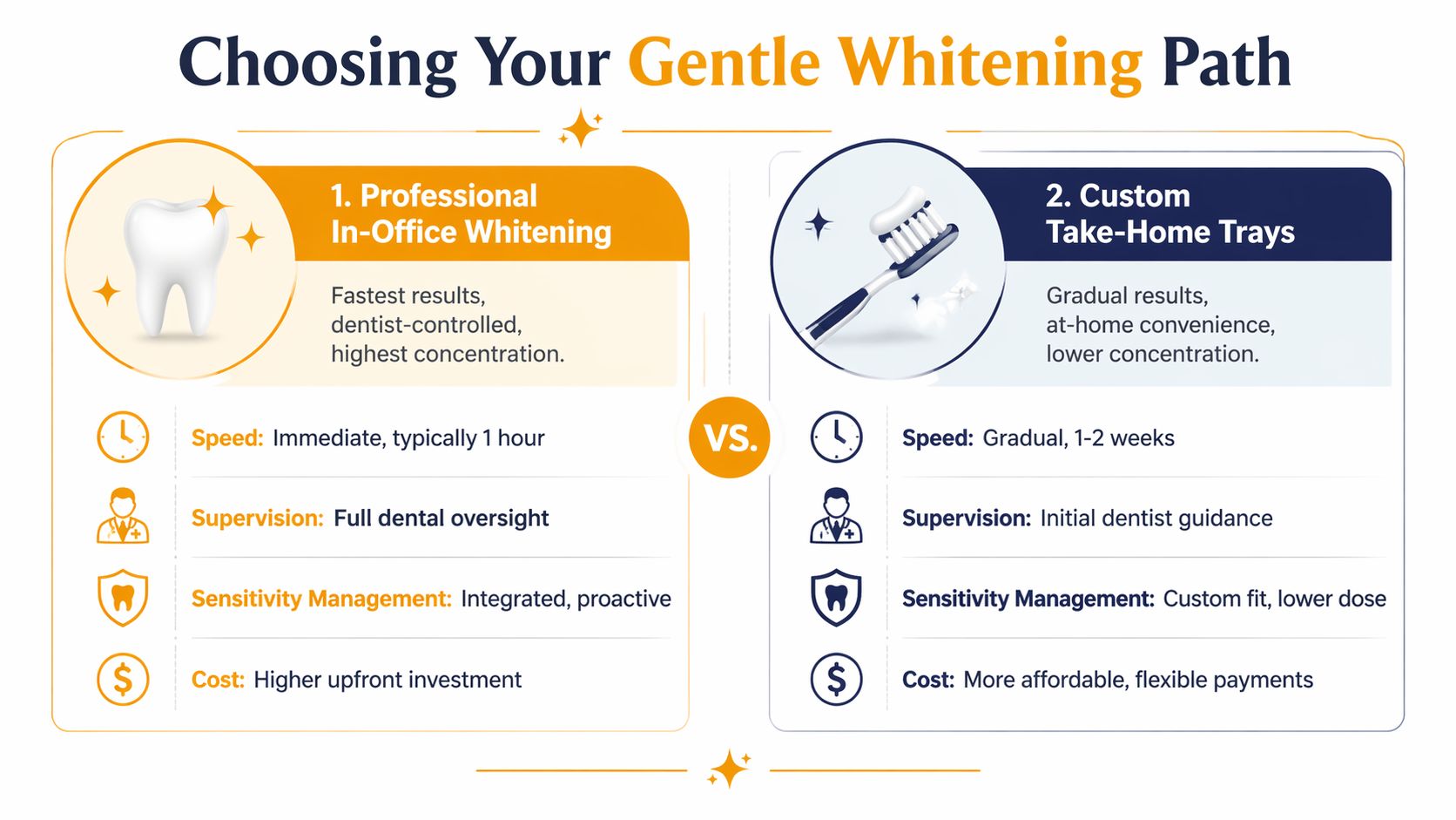A comparison chart showing two teeth whitening methods, professional in-office whitening versus custom take-home trays for patients.