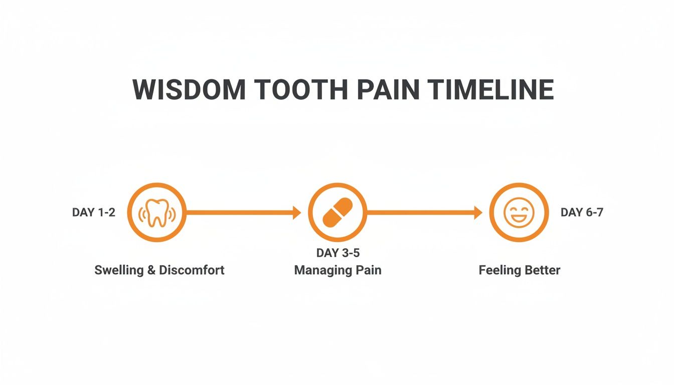 Timeline illustrating wisdom tooth pain recovery stages: swelling, pain management, and feeling better.