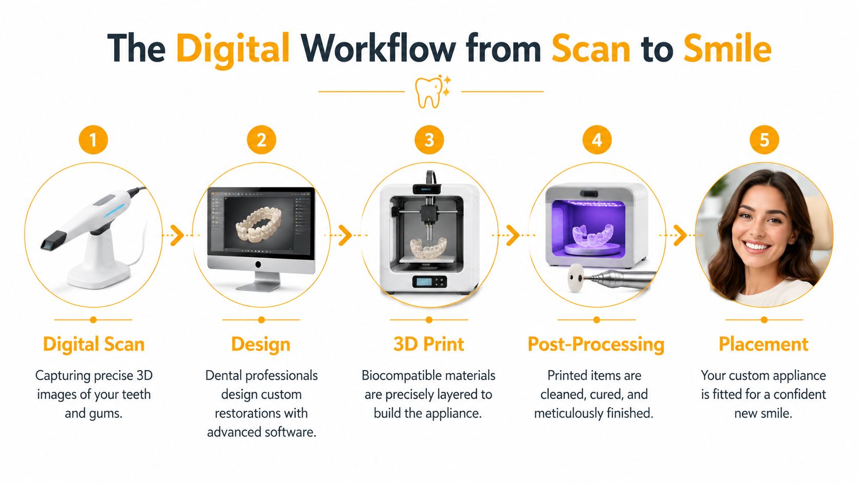 A five-step digital dentistry workflow infographic showing a dental scan, 3D design, printing, finishing, and a patient smile.