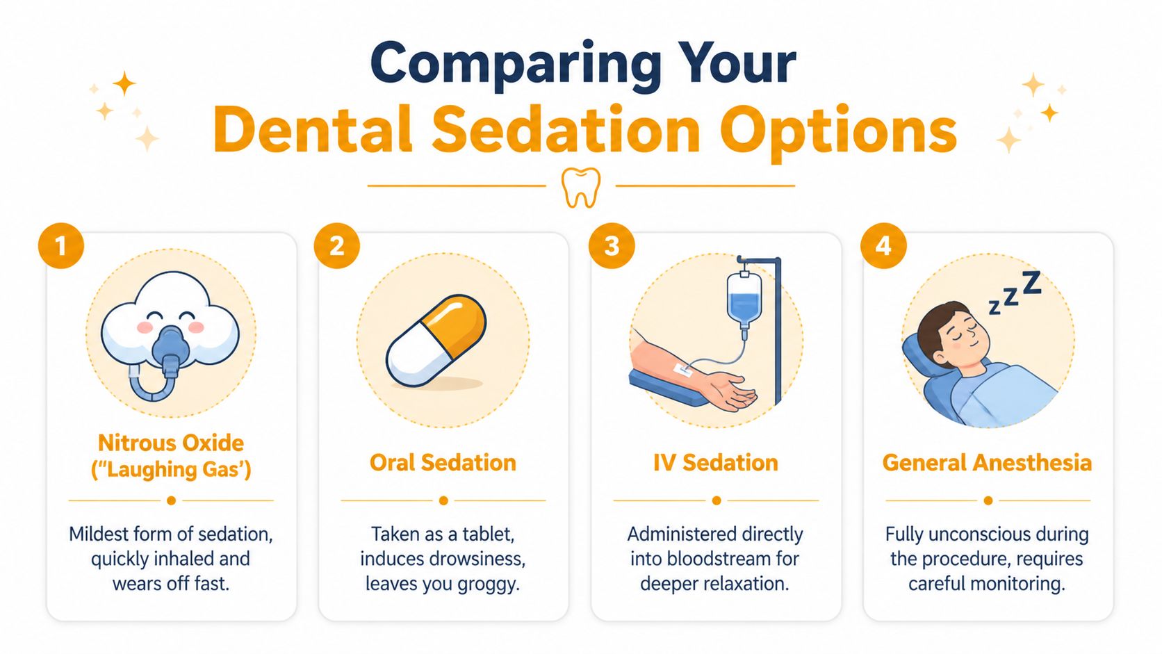 An infographic titled Comparing Your Dental Sedation Options showing four different levels of dental sedation methods.