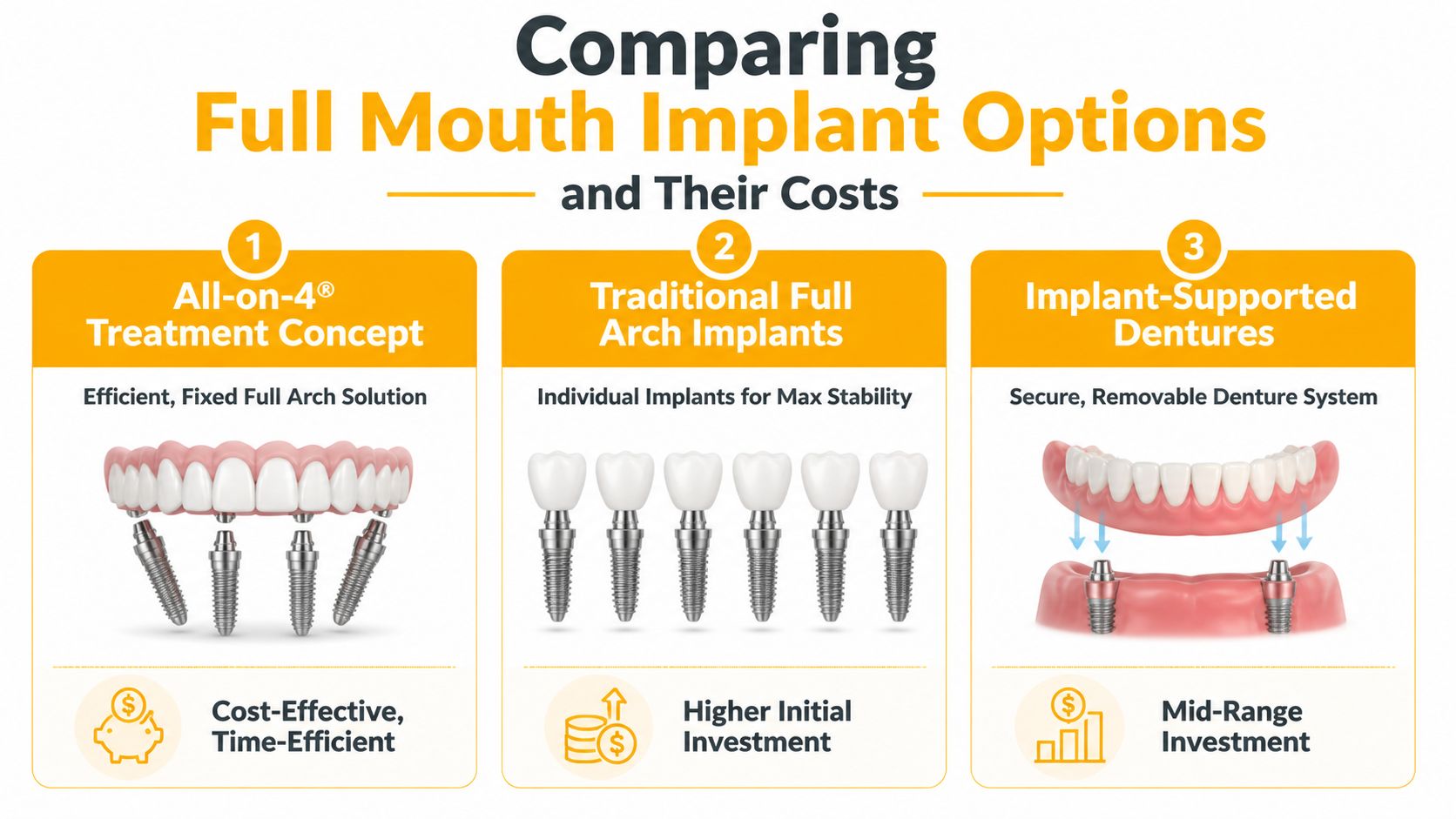 A comparison infographic showing three different types of full mouth dental implant treatment options and cost levels.