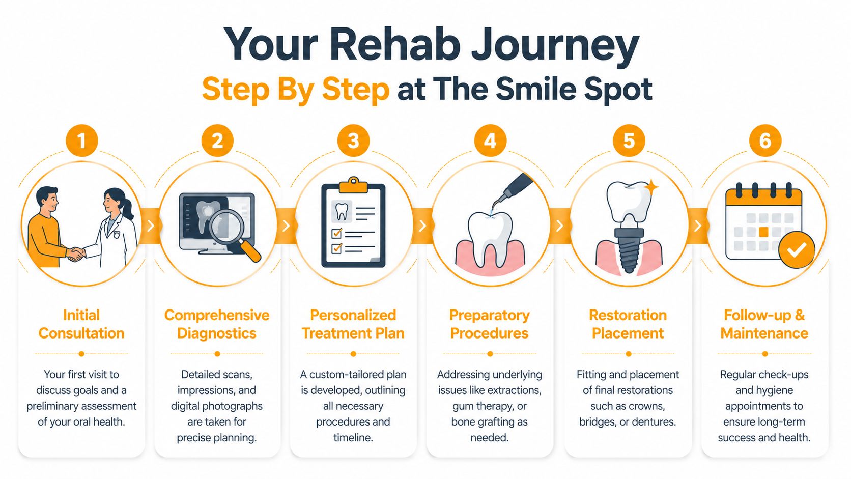 A six-step infographic detailing the full mouth rehabilitation process at The Smile Spot dental clinic.