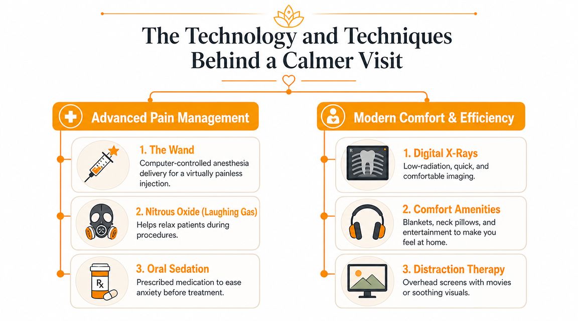 An infographic titled The Technology and Techniques Behind a Calmer Visit highlighting advanced pain management and comfort methods.