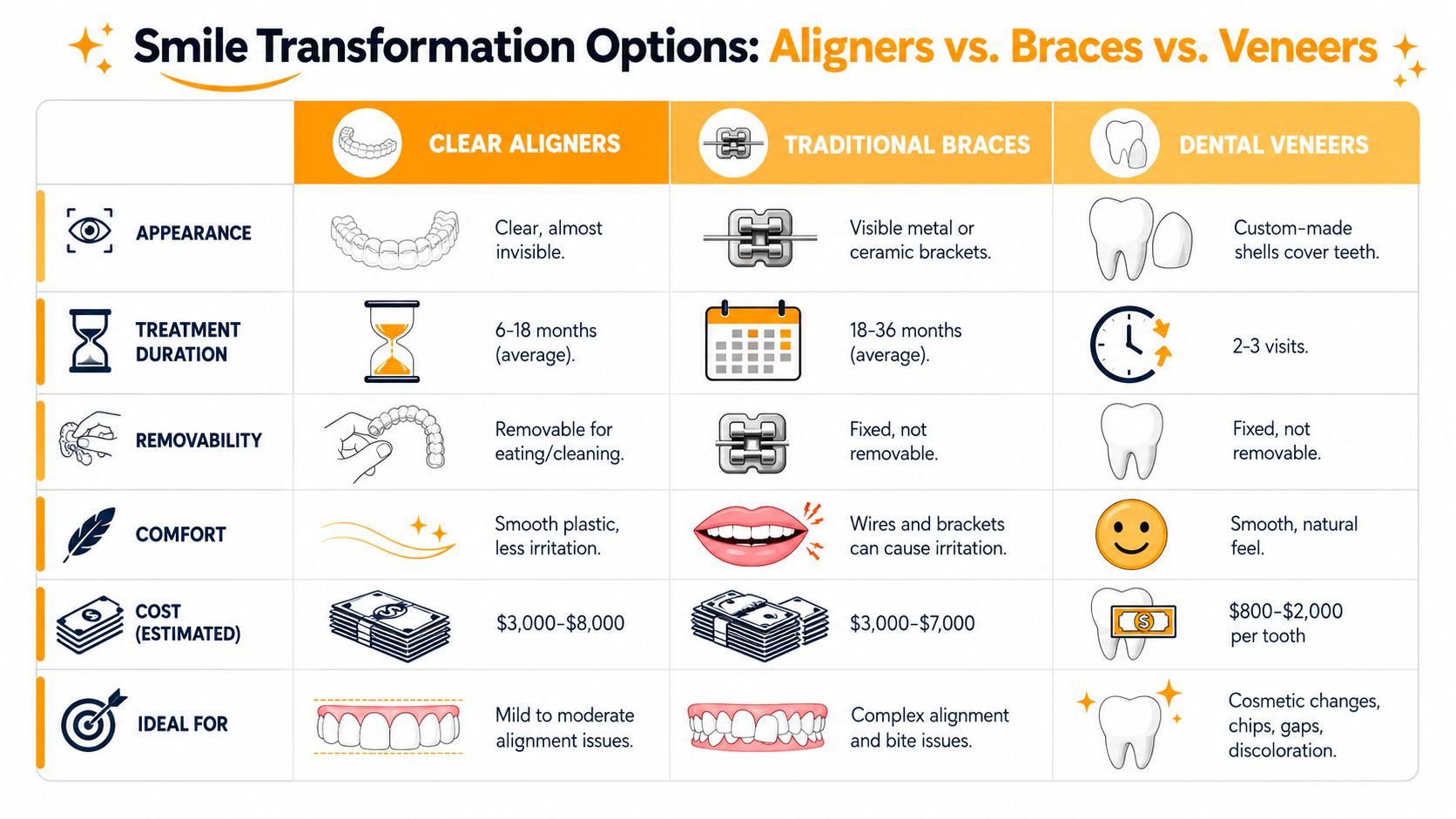 Clear Aligners vs Braces and Veneers