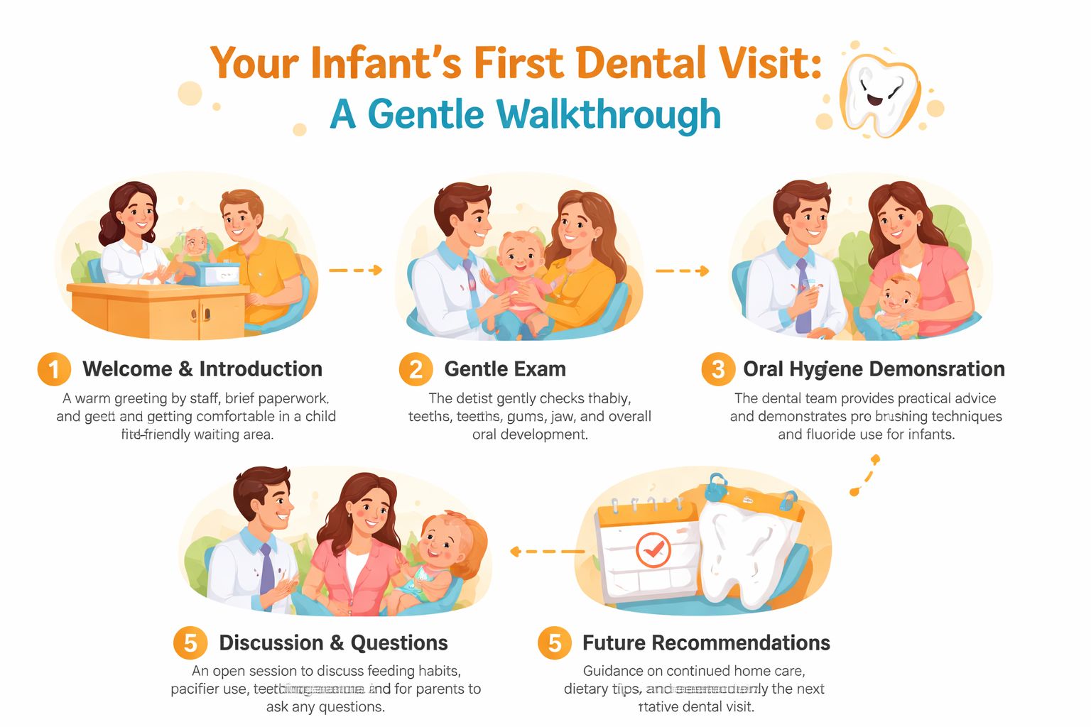 An infographic illustrating the five steps of a gentle and welcoming first dental visit for infants.