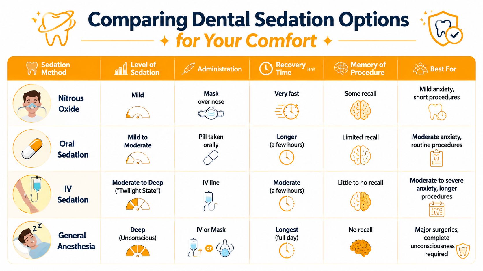 A table comparing different dental sedation options including Nitrous Oxide, Oral Sedation, IV Sedation, and General Anesthesia.