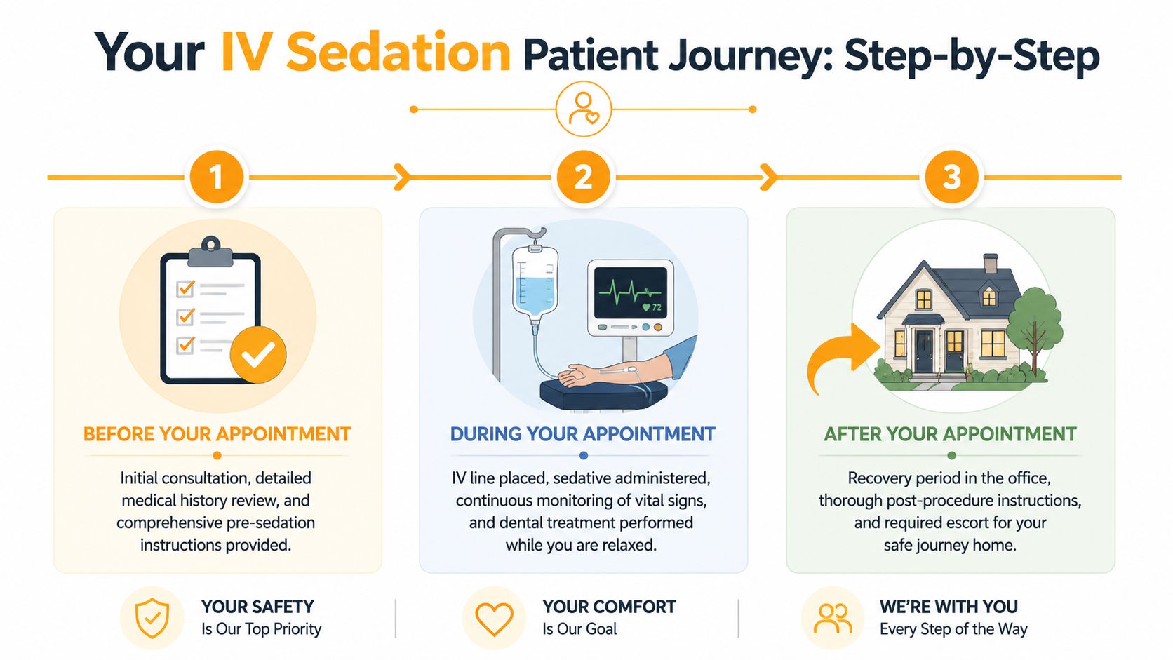 A step-by-step infographic illustrating the patient journey for IV sedation dentistry, from pre-appointment to post-procedure care.
