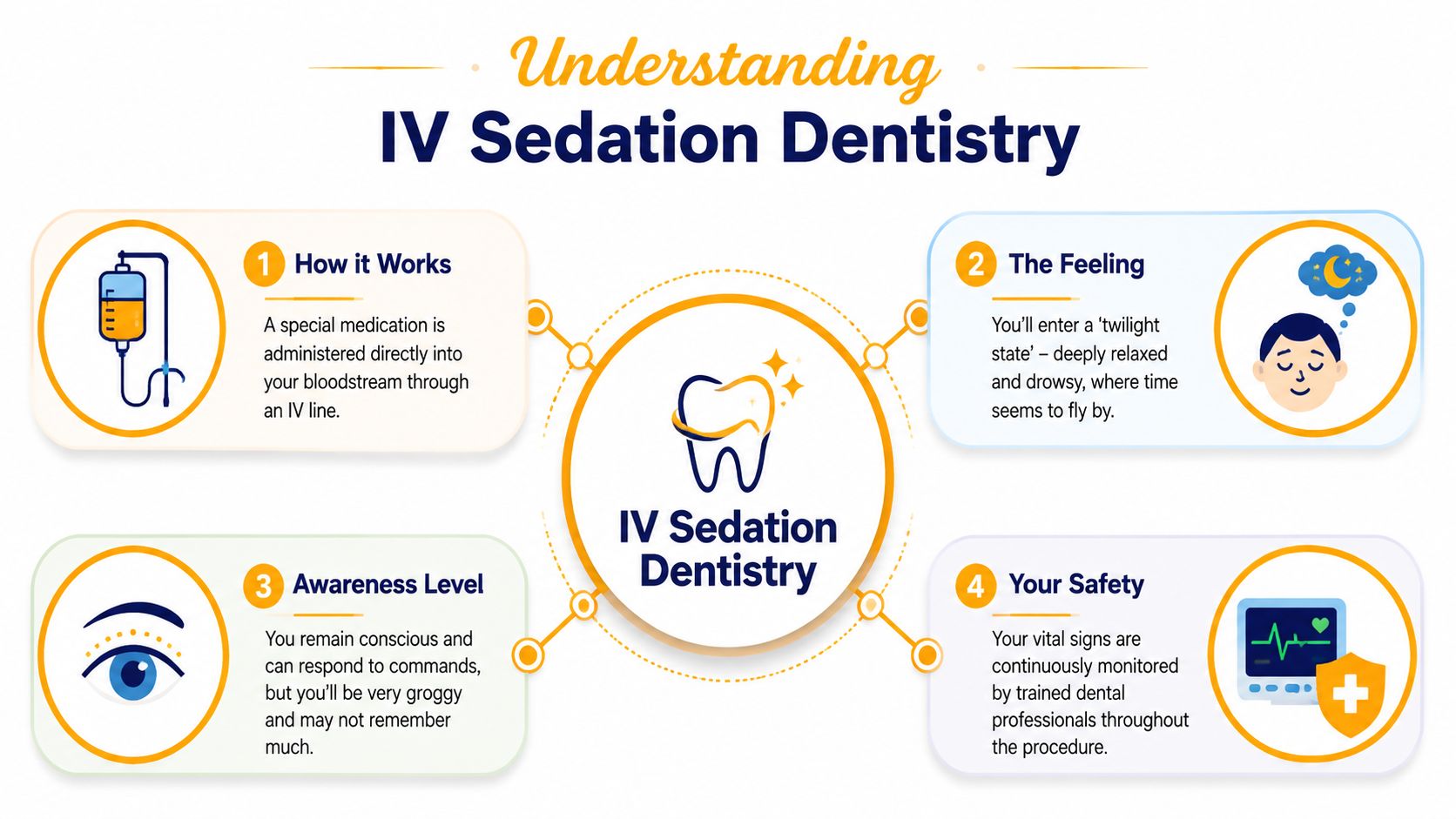 An infographic explaining the process, benefits, and safety of IV sedation dentistry for dental procedures.