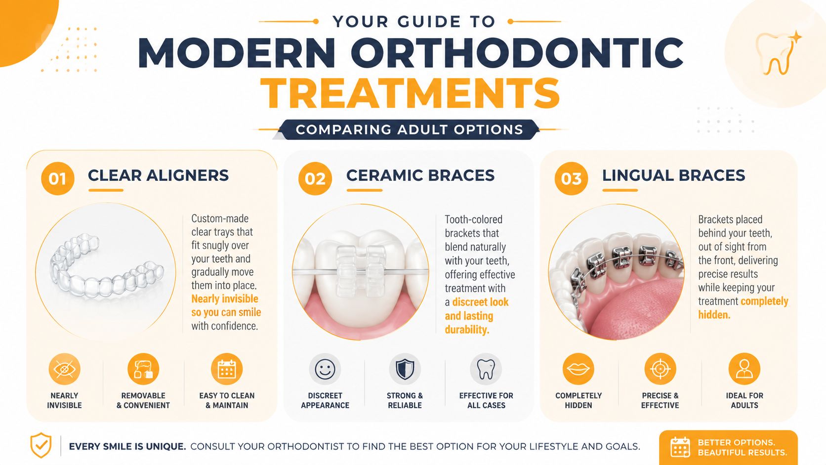 An infographic comparing adult orthodontic treatments including clear aligners, ceramic braces, and lingual braces for tooth alignment.