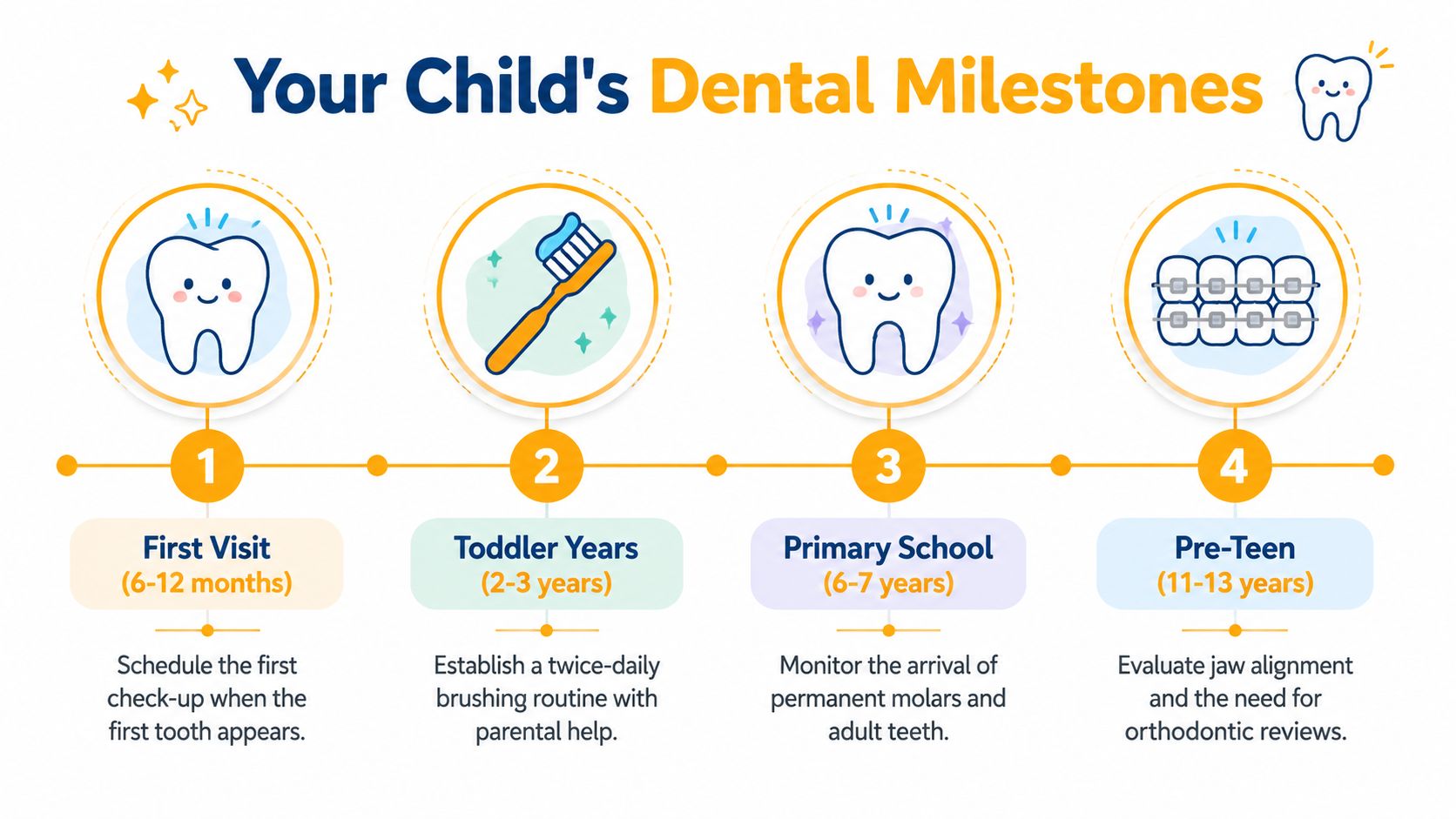 A timeline graphic showing children's dental development milestones from their first visit through to pre-teen years.