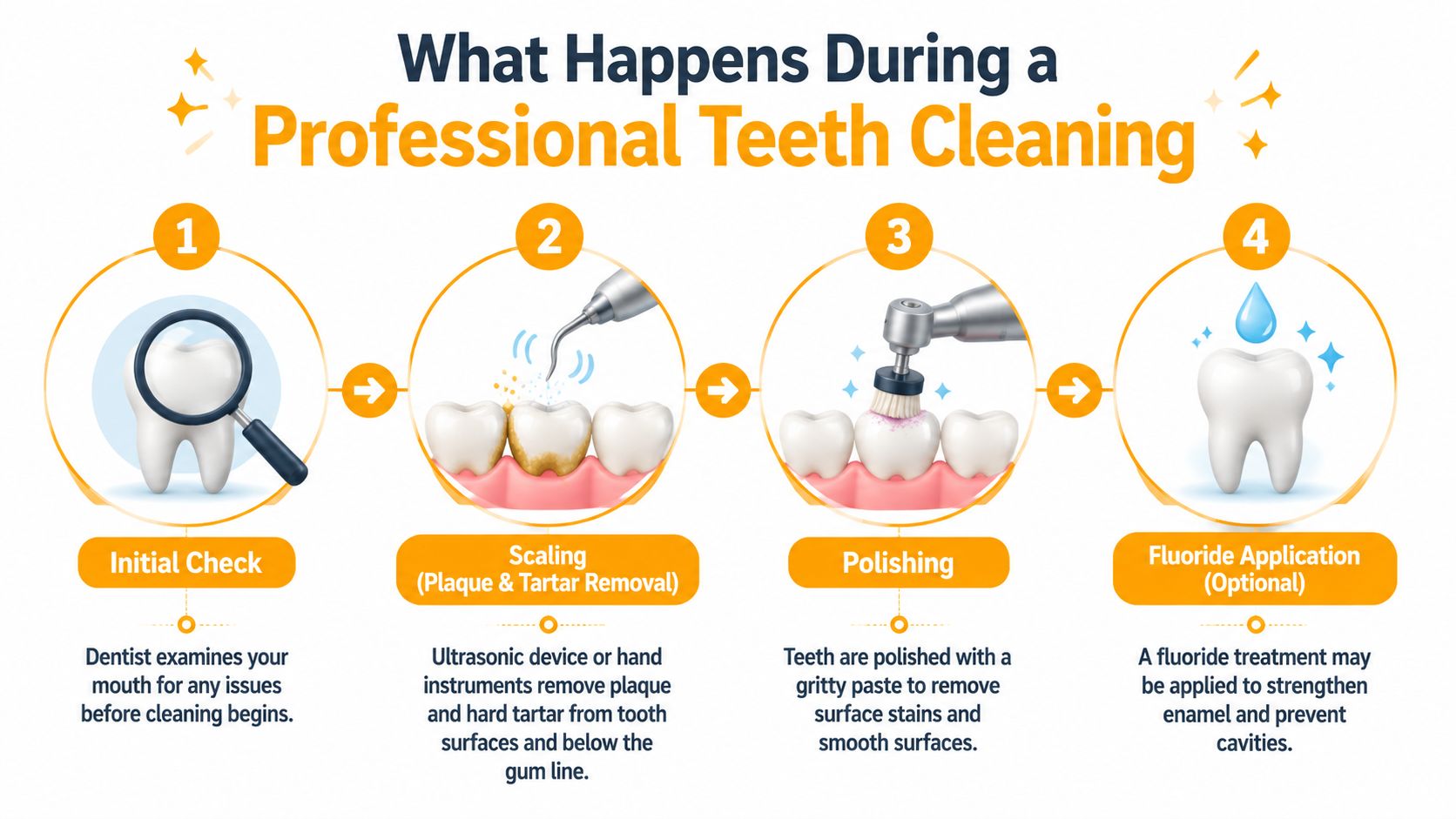 An infographic showing the four steps of a professional teeth cleaning procedure, including examination, scaling, polishing, and fluoride.