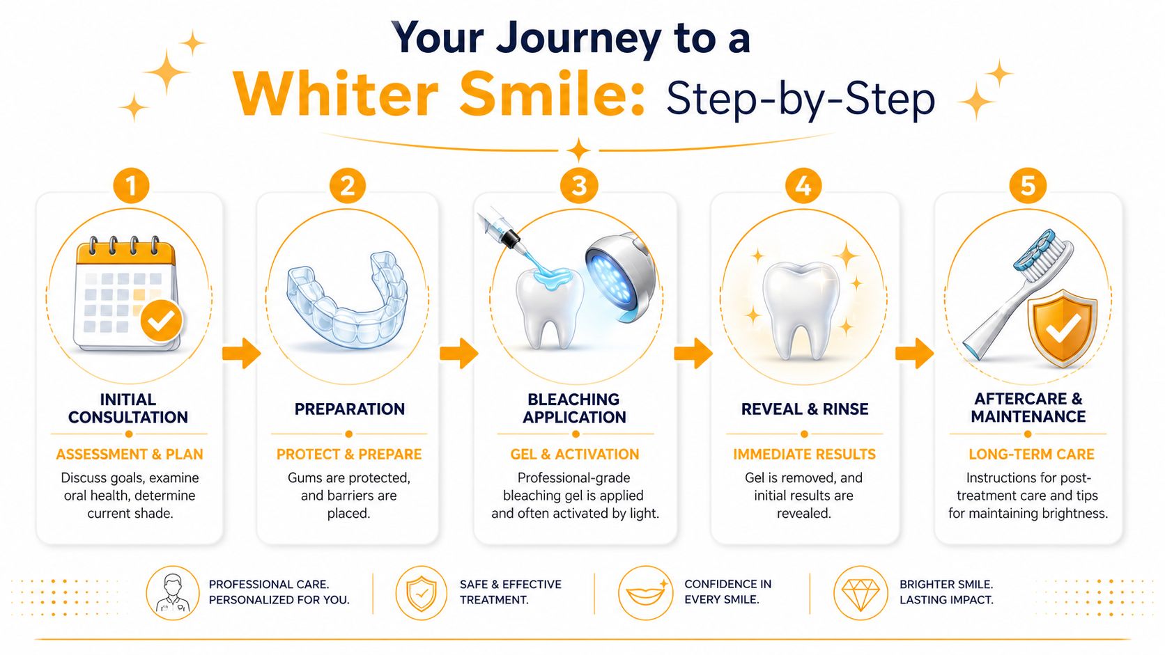 A step-by-step infographic showing the professional teeth bleaching process from initial consultation to final maintenance care.