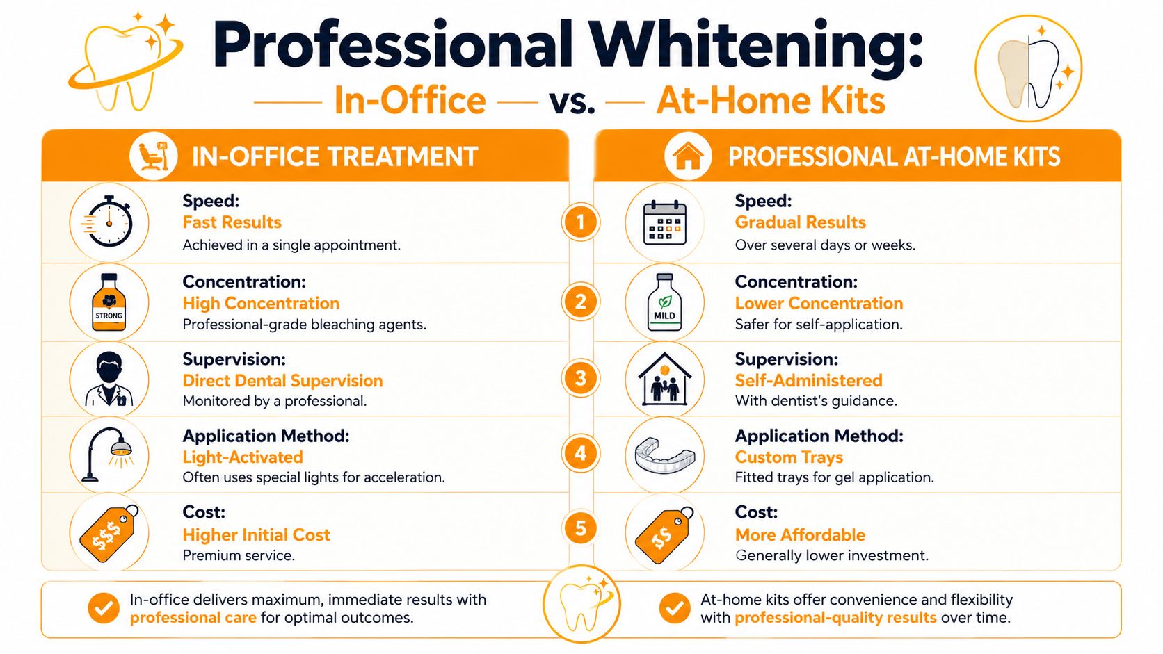 A comparison infographic between professional in-office teeth whitening and professional at-home whitening kits for dental health.