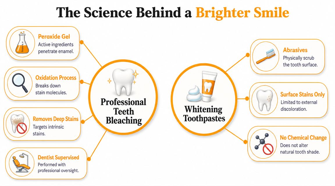 A comparison infographic between professional teeth bleaching services and whitening toothpastes explaining the science behind each method.