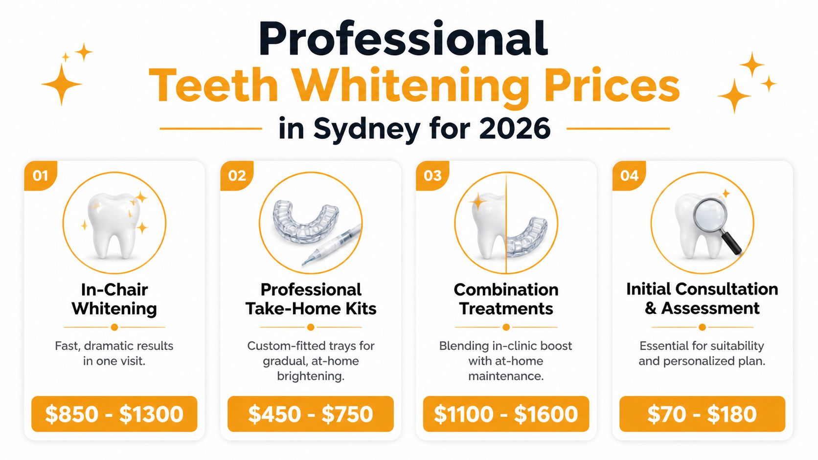 A professional infographic showing teeth whitening price ranges in Sydney for 2026 for different treatment types.