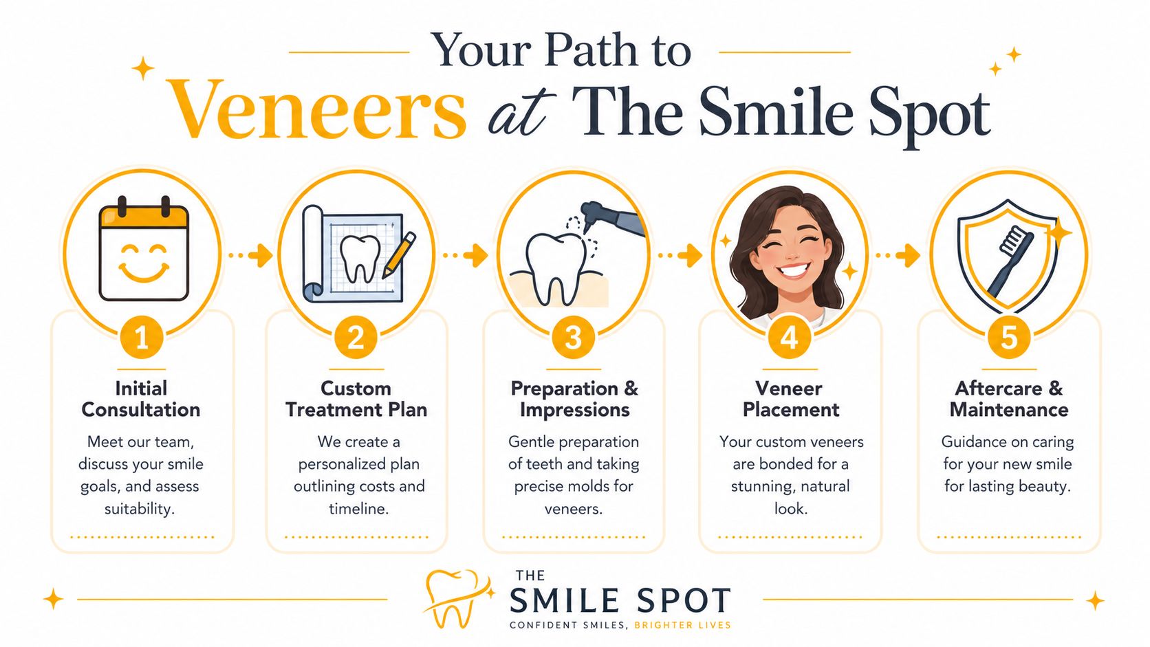 A five-step infographic showing the patient journey for getting dental veneers at The Smile Spot clinic.