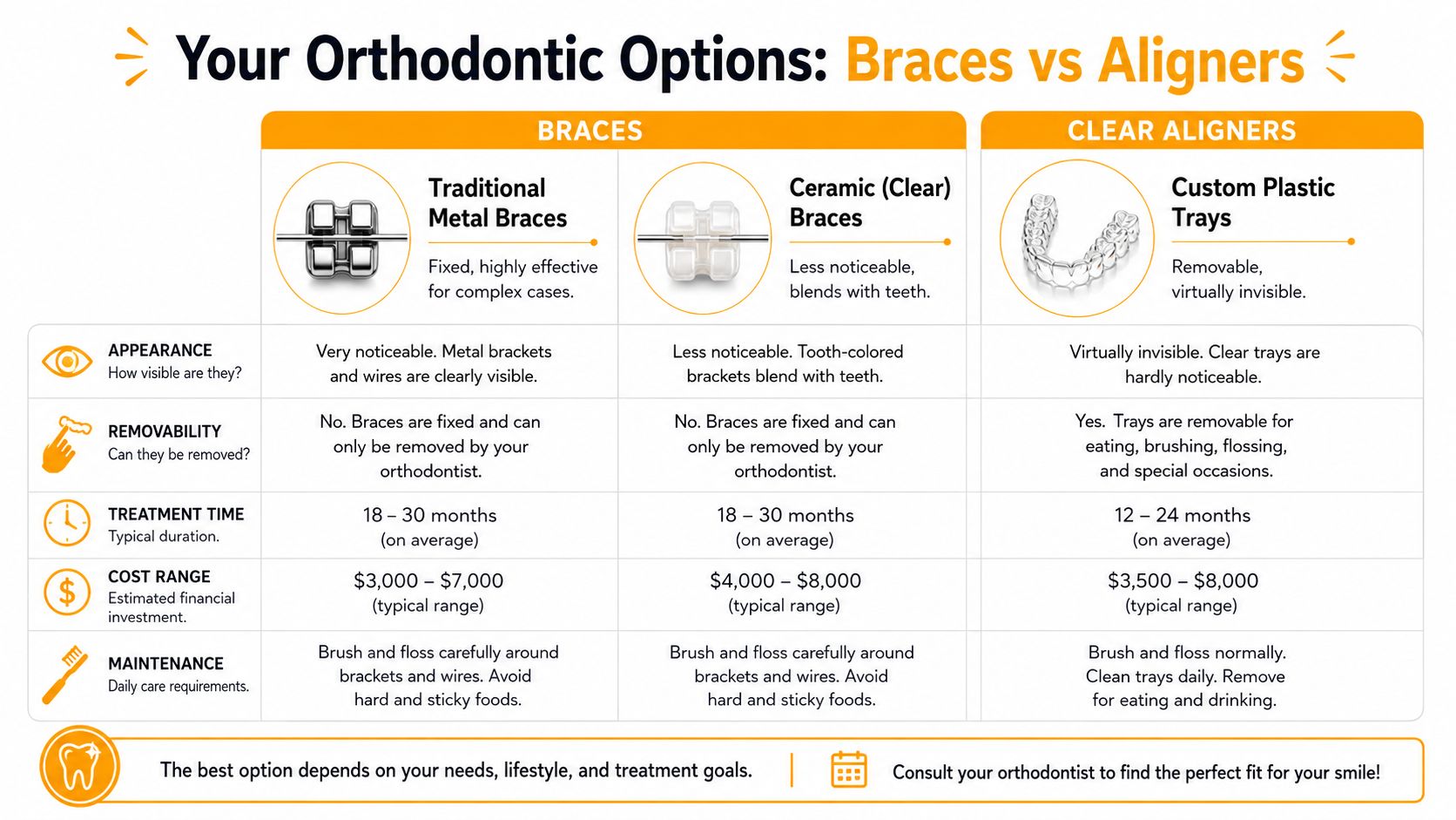 A comparison chart outlining the differences between traditional metal braces, ceramic braces, and clear aligners for orthodontic treatment.