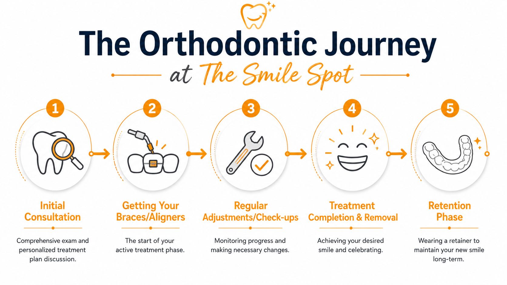 An infographic showing the five steps of an orthodontic treatment journey from consultation to the retention phase.
