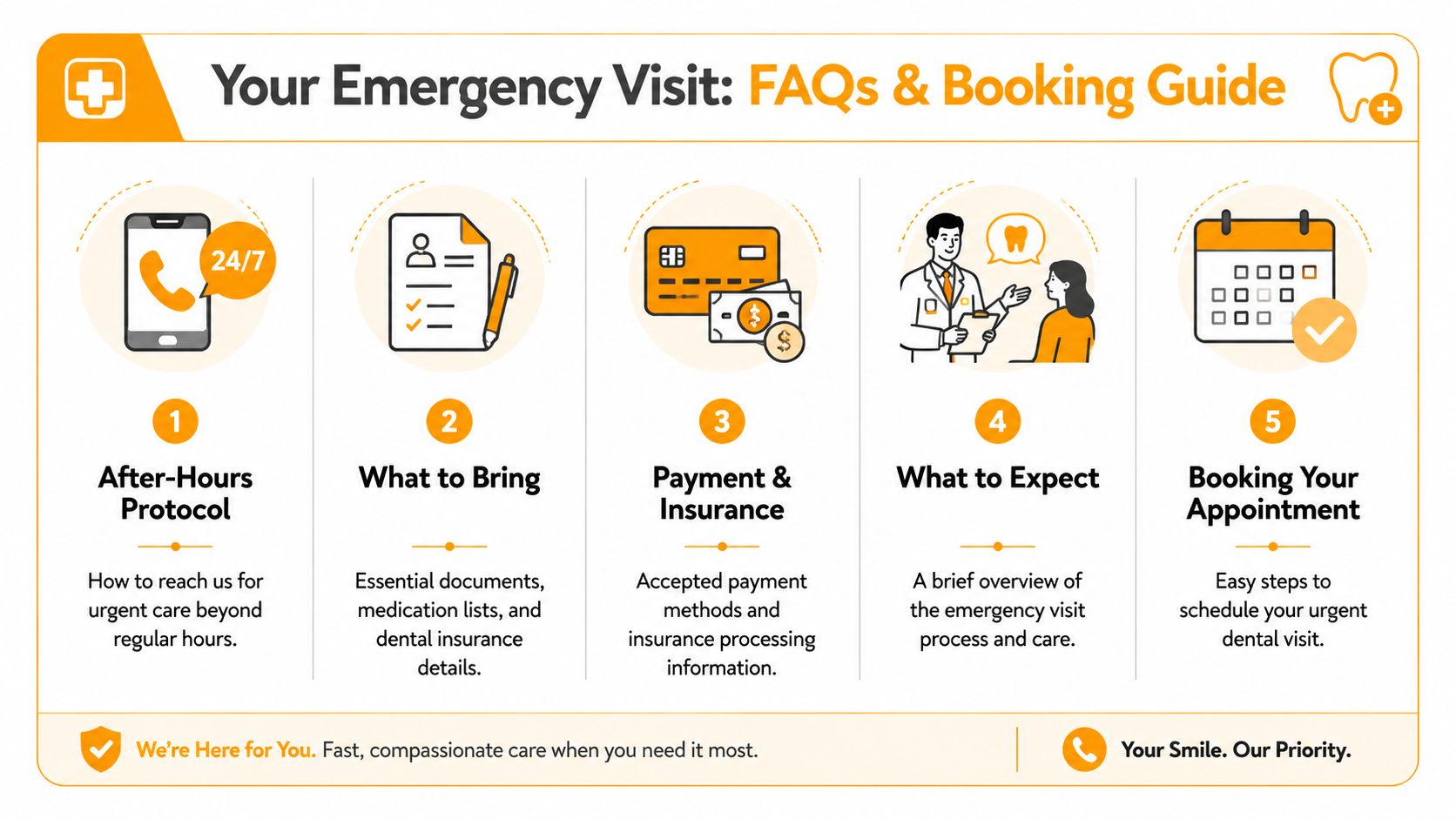 An infographic titled Your Emergency Visit showing five steps for navigating urgent dental care procedures.