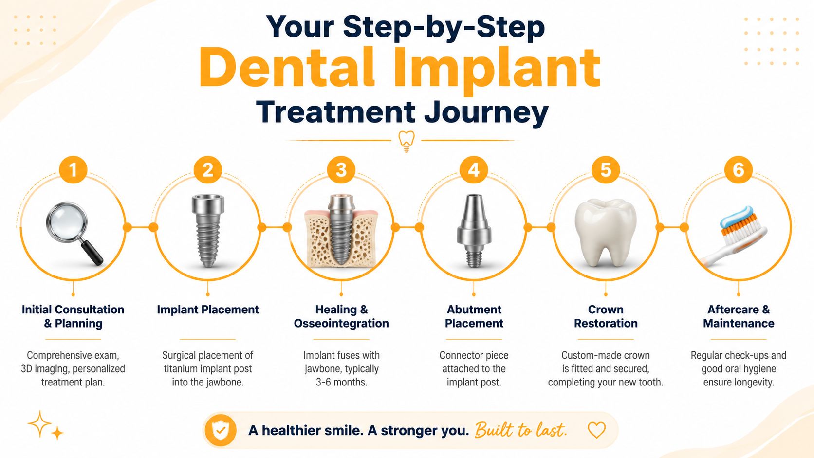 An infographic showing the six step-by-step process of receiving a dental implant treatment from consultation to aftercare.
