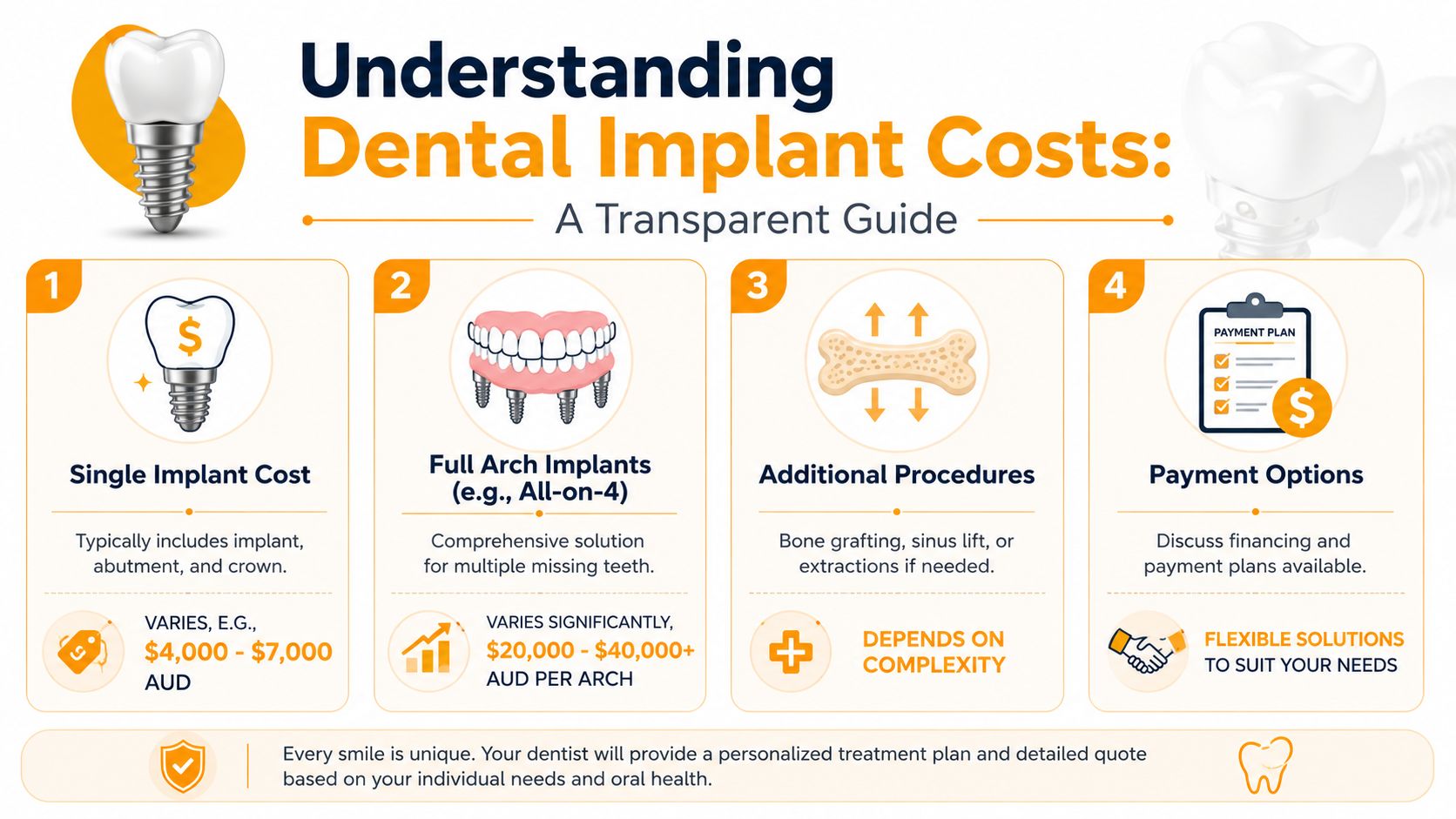 A clear infographic outlining the potential costs and procedures associated with dental implant treatments.