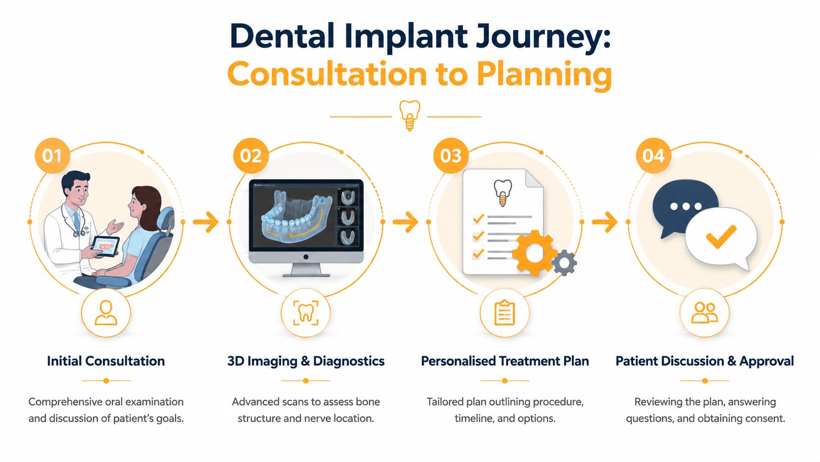 A four-step infographic illustrating the initial planning stages of the dental implant procedure, from consultation to approval.