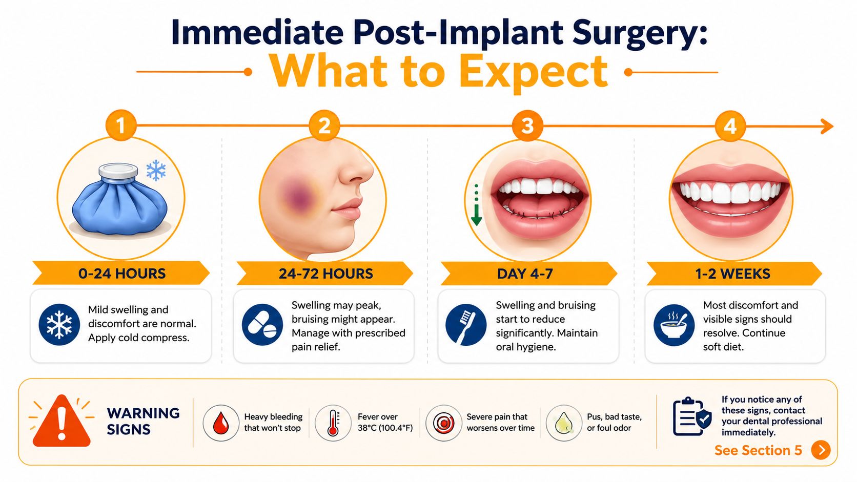 A dental guide showing the expected recovery timeline and warning signs after dental implant surgery.