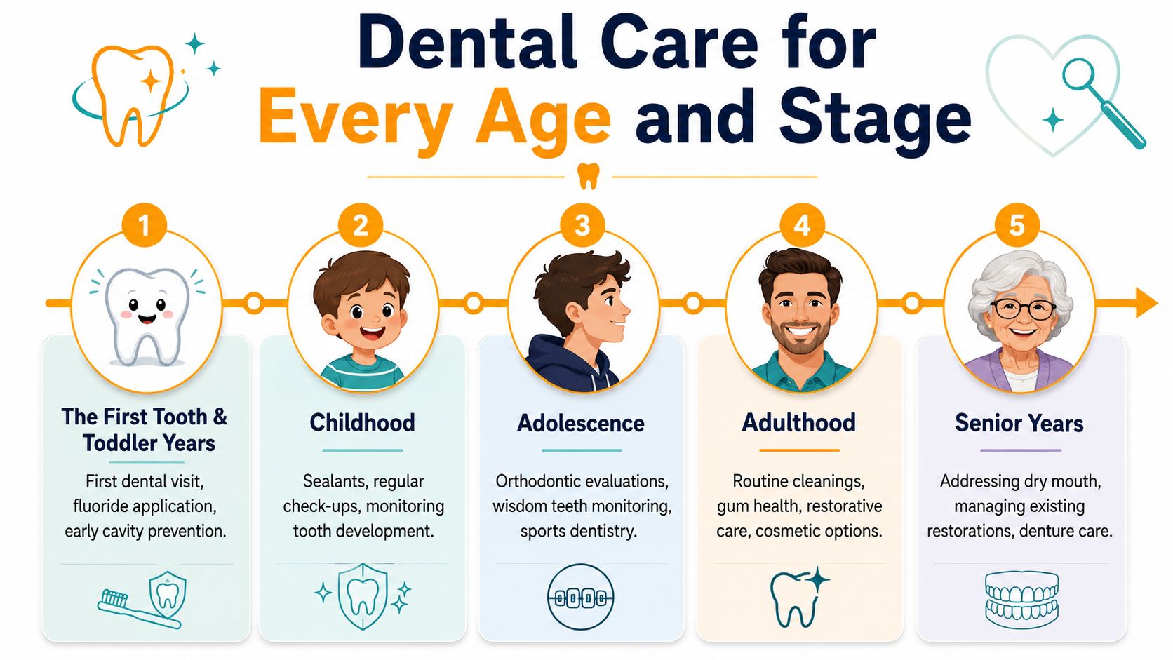 An infographic detailing essential dental care practices for five different life stages from toddlerhood to seniors.