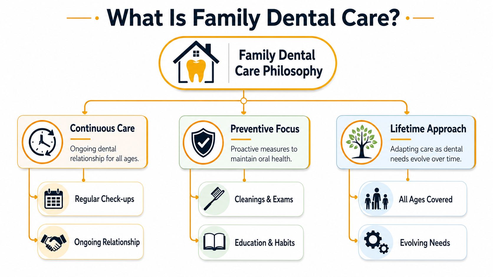 A diagram illustrating the three pillars of family dental care: continuous care, preventive focus, and a lifetime approach.
