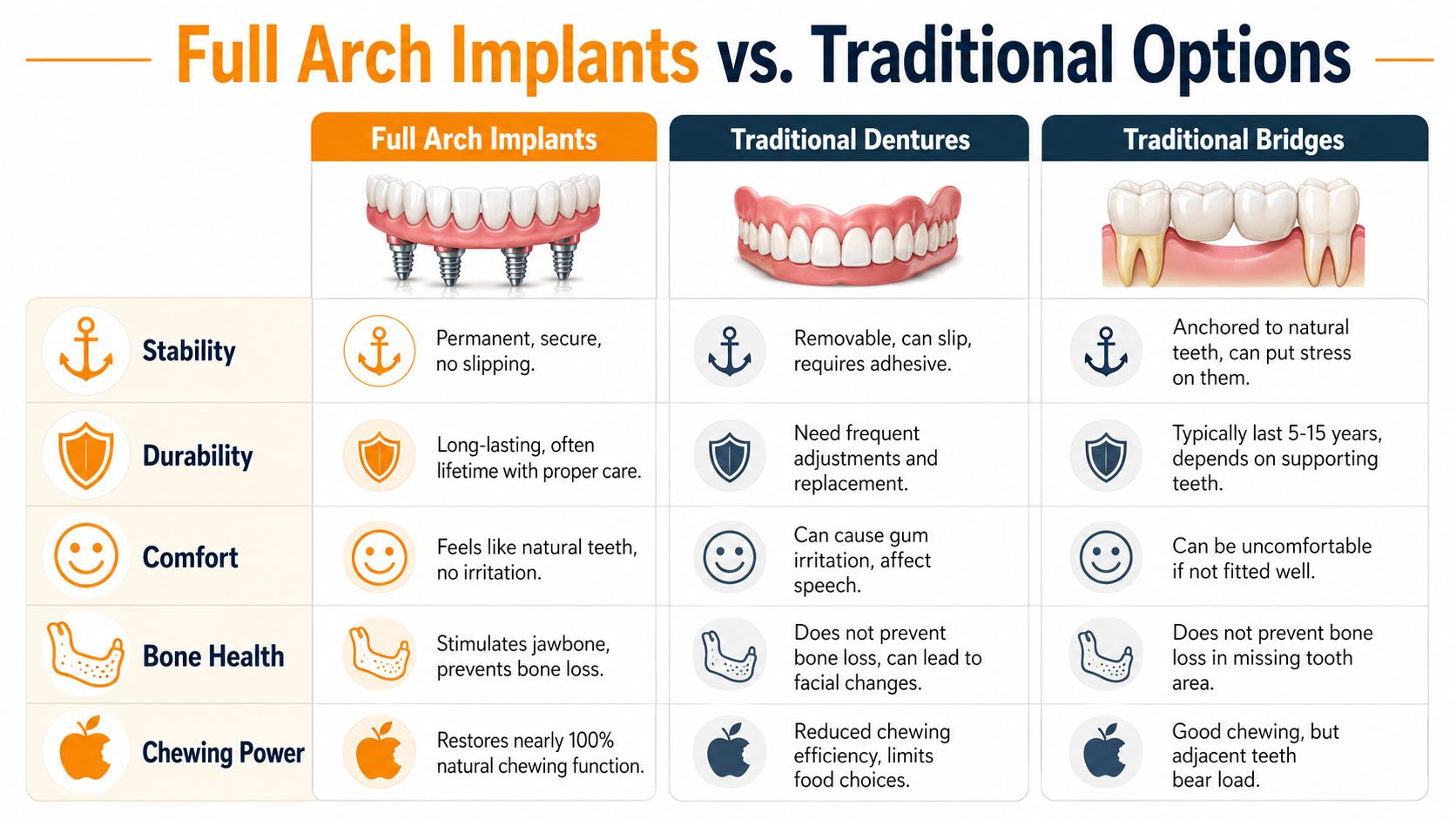 A comparison chart showing benefits of full arch dental implants versus traditional dentures and traditional dental bridges.