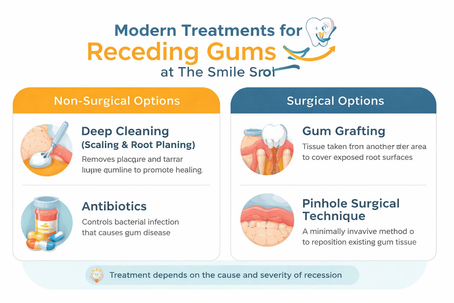 An infographic showing non-surgical and surgical treatment options for receding gums, including deep cleaning and gum grafting.