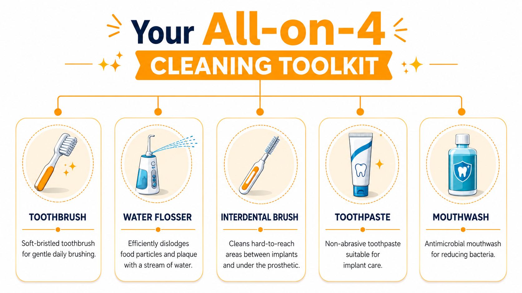 A visual guide showing five essential tools for cleaning All-on-4 dental implants, including brush, flosser, and mouthwash.