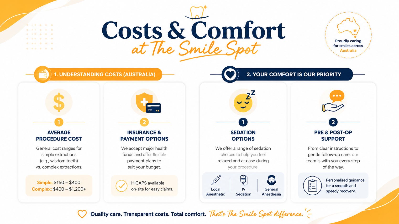 An infographic detailing dental procedure costs and patient comfort options for wisdom tooth removal in Australia.