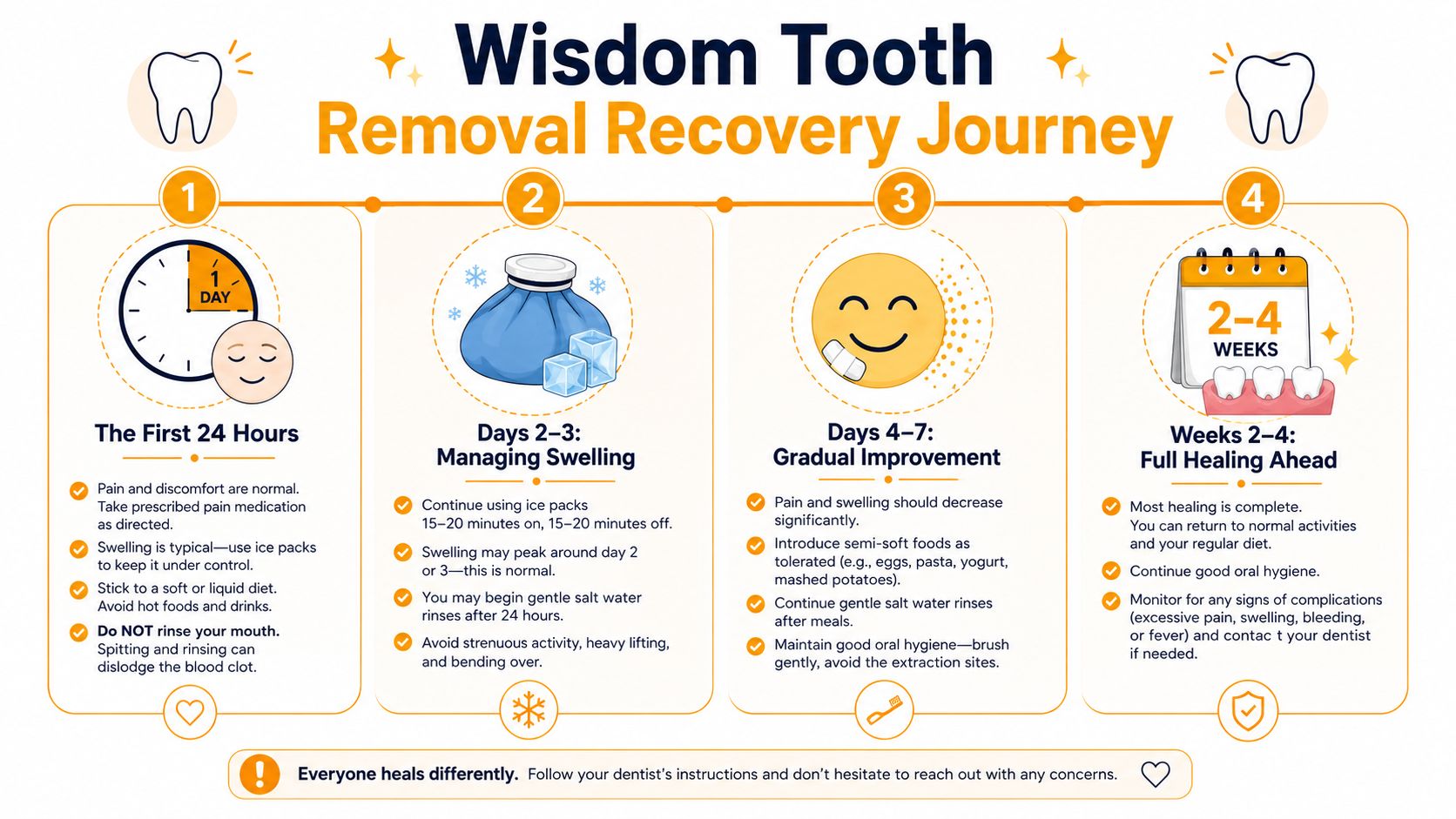 An infographic showing the four-stage recovery timeline following wisdom tooth removal, including care instructions for each period.