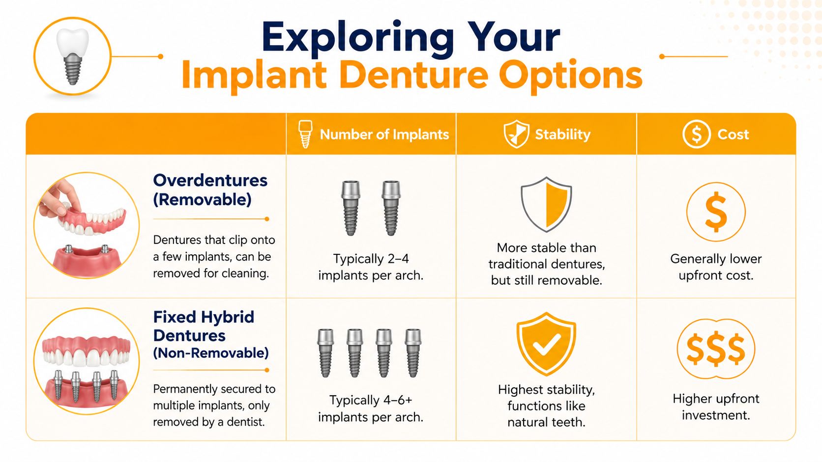 A comparison chart explaining the differences between removable overdentures and fixed hybrid dentures regarding stability and cost.