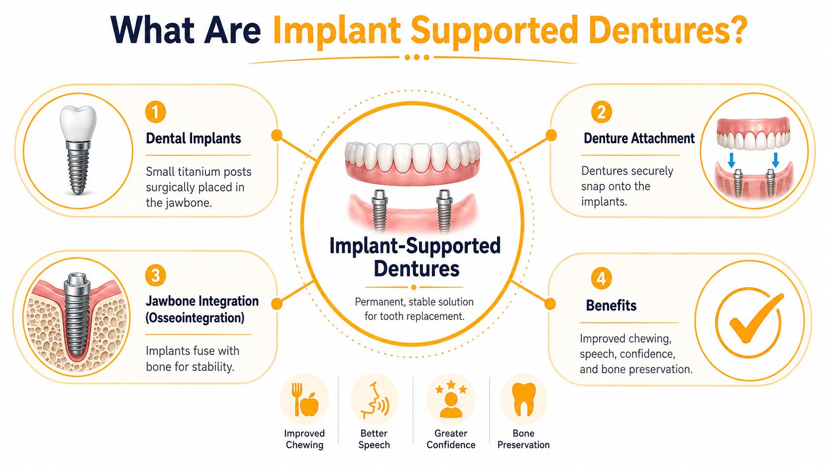 An infographic explaining how implant supported dentures work, including the four key stages and their benefits.