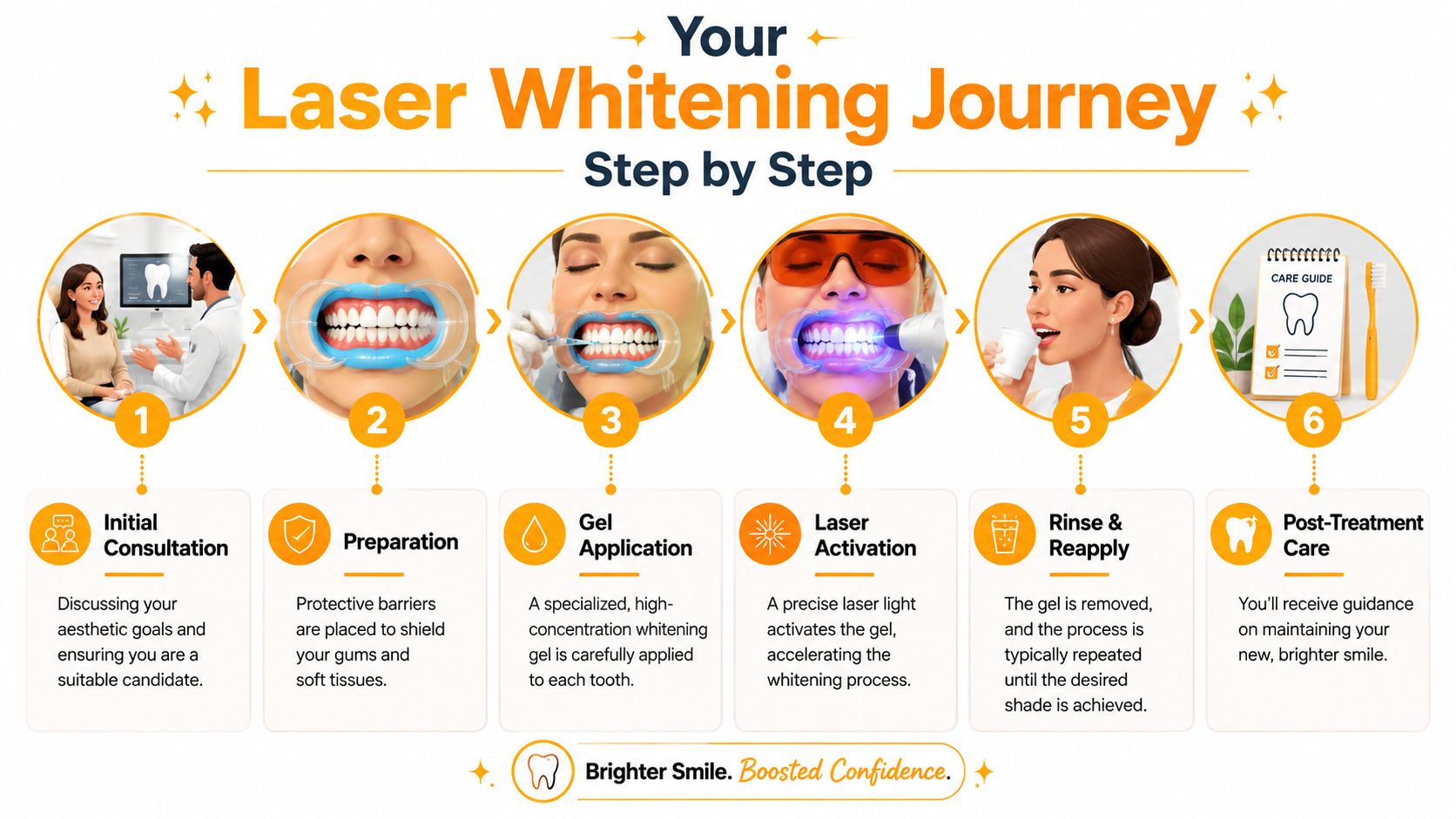 A step-by-step infographic illustrating the professional laser dental bleaching process from consultation to post-treatment care.