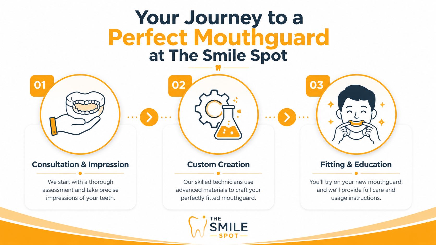 A three-step infographic showing the custom mouthguard creation process at The Smile Spot dental clinic.