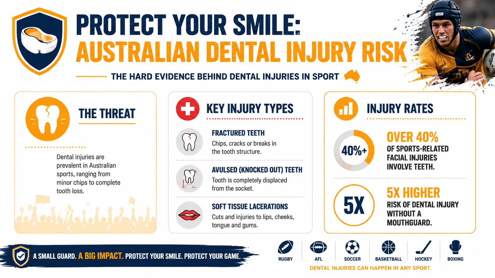 An infographic detailing the high risk of dental injuries in Australian sports and the importance of mouthguards.