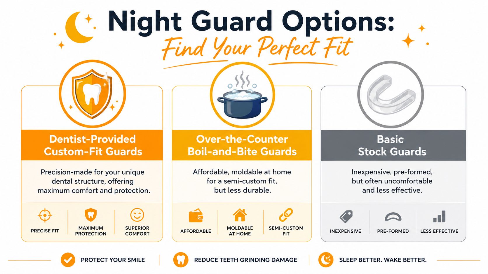 A comparison chart showing three types of night guards: dentist-provided, boil-and-bite, and basic stock guards.