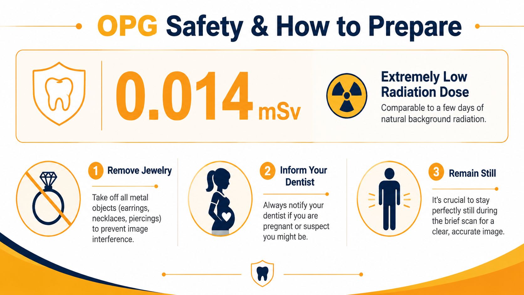 An infographic detailing safety precautions and preparation steps for an OPG dental X-ray procedure.