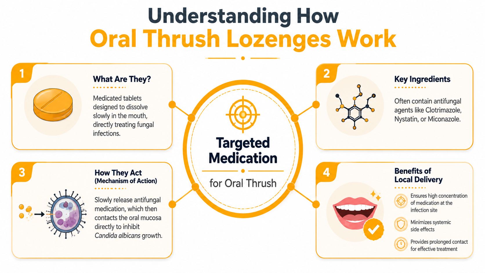 An infographic explaining how medicated oral thrush lozenges work to treat fungal infections in the mouth.