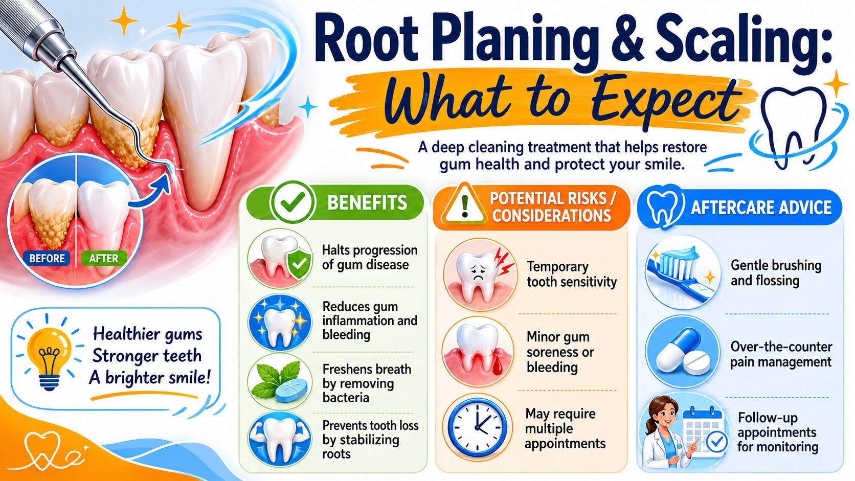 An infographic detailing the benefits, risks, and aftercare advice for root planing and scaling dental procedures.